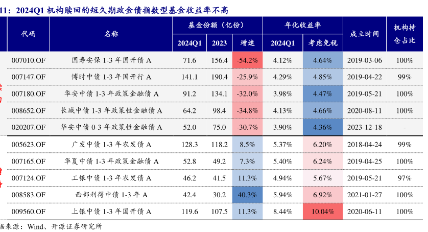 2024Q1基金持仓二级资本债规模下降 - 行业研究数据 - 小牛行研