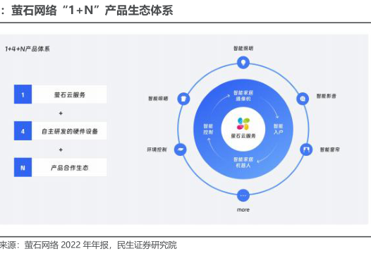 萤石网络: 深度报告：AI终端与机器人最佳2C平台 - 行业研究报告 - 小牛行研