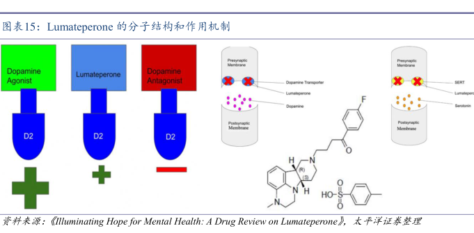 L5:Lumateperone的分子结构和作用机制 - 行业研究数据 - 小牛行研