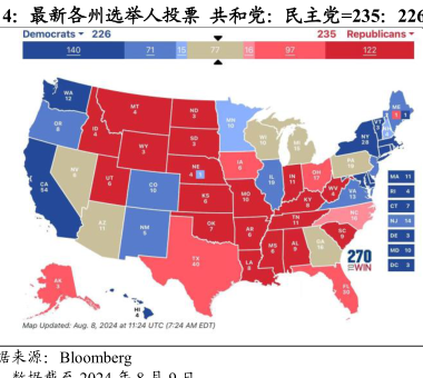 最新各州选举人投票共和党：民主党=235：226 - 行业研究数据 - 小牛行研