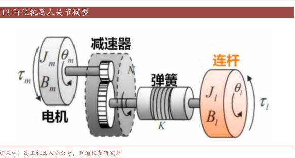 简化机器人关节模型- 行业研究数据- 小牛行研