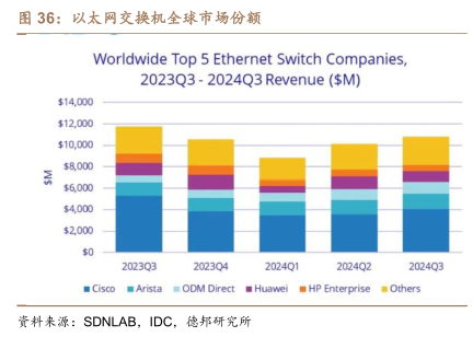 以太网交换机全球市场份额- 2025年02月- 行业研究数据- 小牛行研 以太网交换机全球市场份额- 2025年02月- 行业研究数据- 小牛行研