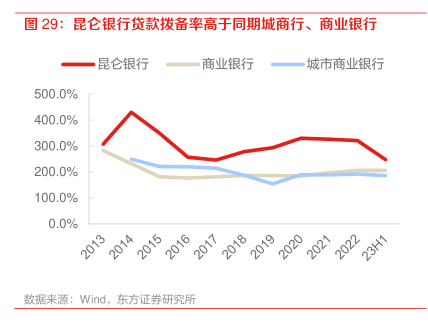 昆仑银行货款拨备率高于同期城商行、商业银行-小牛行研(hangyan.co)-AI驱动的行业研究数据服务