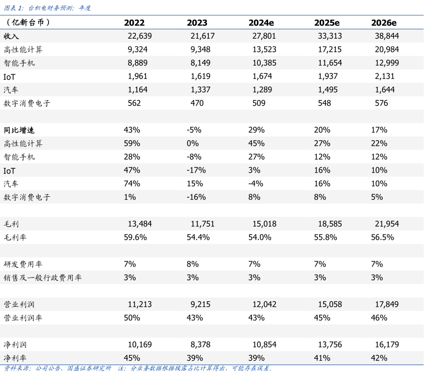 台积电: 2024Q2业绩超预期，上调全年指引 - 行业研究报告 - 小牛行研