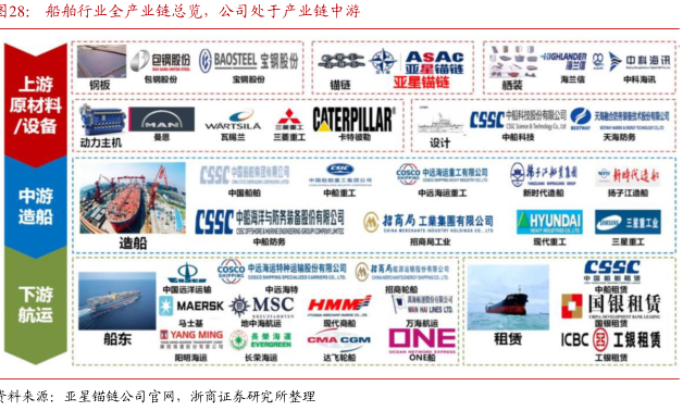 2.22.4万TEU箱船、VLCC、好望角型散货船、LNG累计涨幅86%、48%、59%、42% - 行业研究数据 - 小牛行研