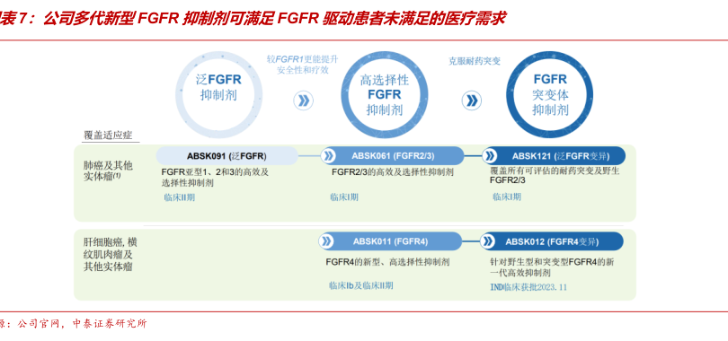 FGFR4抑制剂ABSK011针对肝细胞癌单药2L+数据先惊艳,联用PD-L1再突破 - 行业研究数据 - 小牛行研