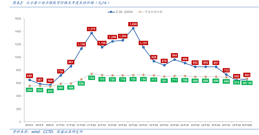 北方港口动力煤现货价格及年度长协价格(元她) - 2025年09月 - 行业研究数据
