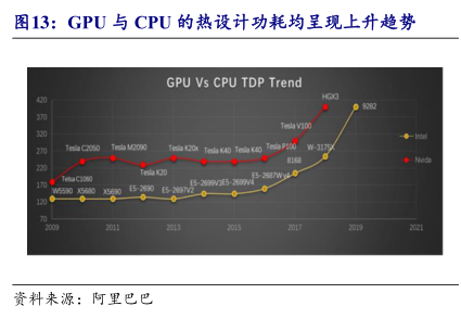 GPU与CPU的热设计功耗均呈现上升趋势 - 2023年04月 - 行业研究数据 - 小牛行研