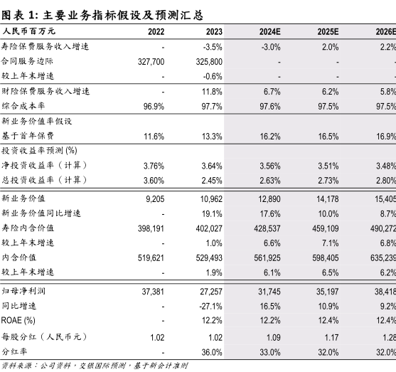 中国太保(2601HK)目标价和评级- 行业研究数据- 小牛行研