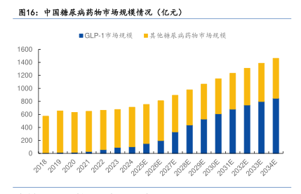 中国糖尿病药物市场规模情况(亿元) - 2025年09月 - 行业研究数据