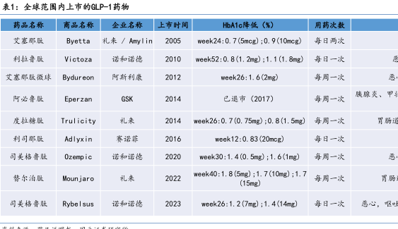 全球范围内上市的LP-1药物 - 2025年09月 - 行业研究数据