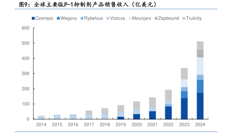 全球主要GLP-1抑制剂产品销售收入(亿美元) - 2025年09月 - 行业研究数据