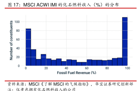 MSCI ACWI IM川的化石燃料收入(%)的分布- 行业研究数据- 小牛行研