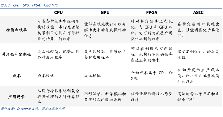 CPU.GPU、FPGA、ASIC对比 - 2024年03月 - 行业研究数据 - 小牛行研