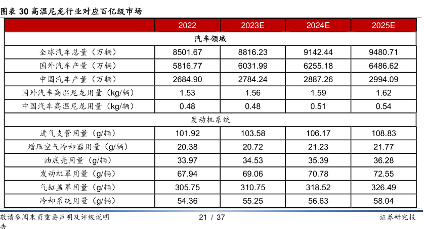 高温尼龙行业对应百亿级市场 - 2023年07月 - 行业研究数据