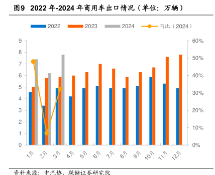 22年-2024年商用车出口情况（单位：万辆) - 行业研究数据- 小牛行研