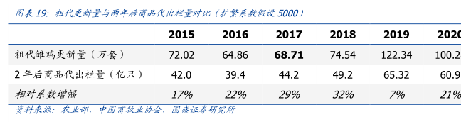 租代更斯量与两年后商品代出拦量对比（扩整系数假设5000） - 行业研究