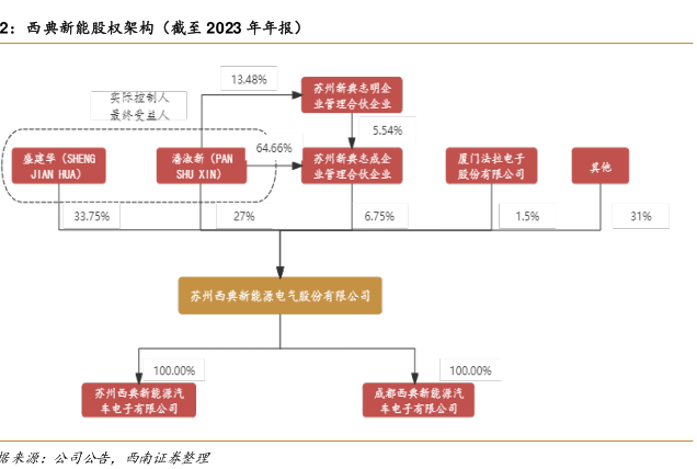 西典新能股权架构（截至2023年年报） - 行业研究数据- 小牛行研