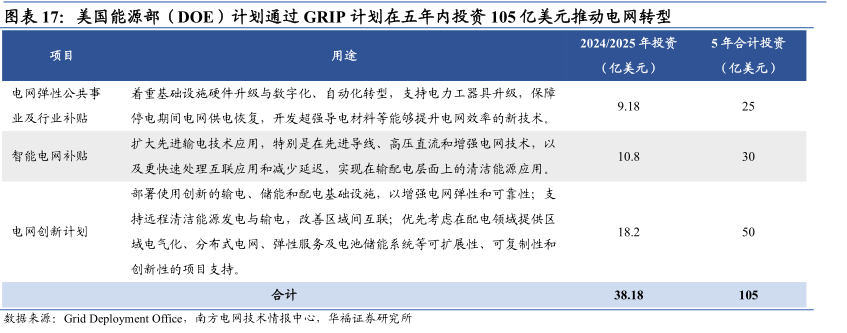 美国能源部（DOE)计划通过GRIP计划在五年内投资105亿美元推动电网转型 - 2024年07月 - 行业研究数据 - 小牛行研