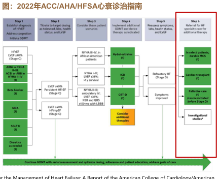 耐用机械循环辅助设备(Durable MCS)用途 - 2023年10月 - 行业研究数据 - 小牛行研