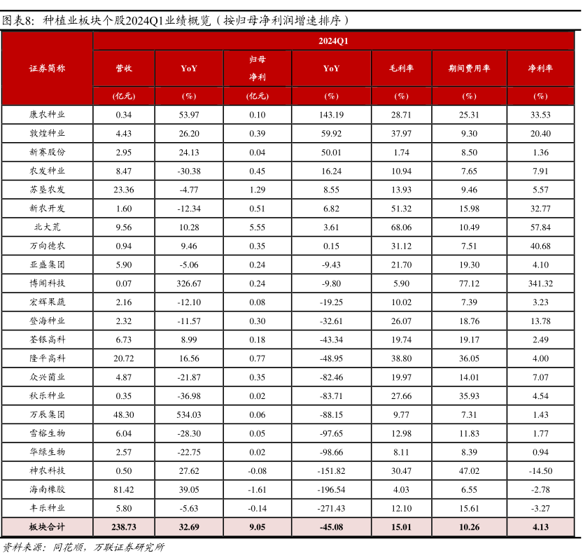 种植业板块个股2024Q1业绩概览（按归母净利润增速排序） - 行业研究数据 - 小牛行研